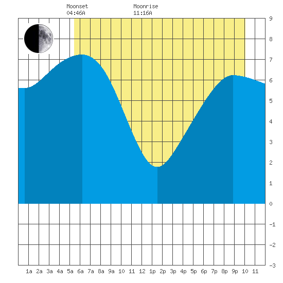 Patton Bay tide chart for Sunday, May 8, 2022