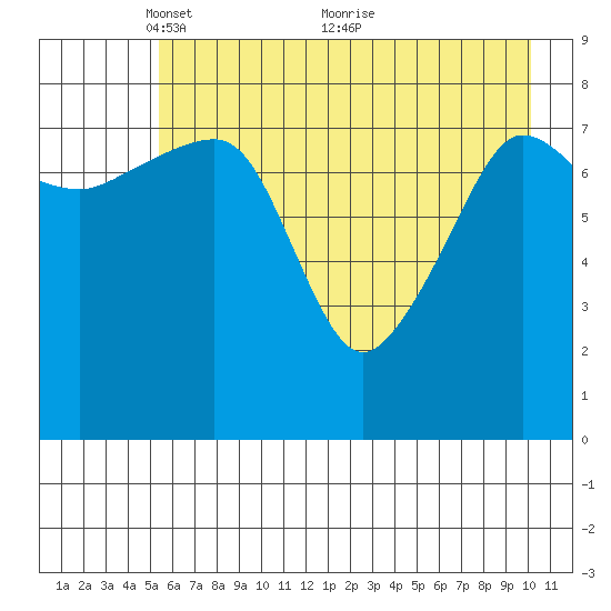 Patton Bay tide chart for Monday, May 9, 2022