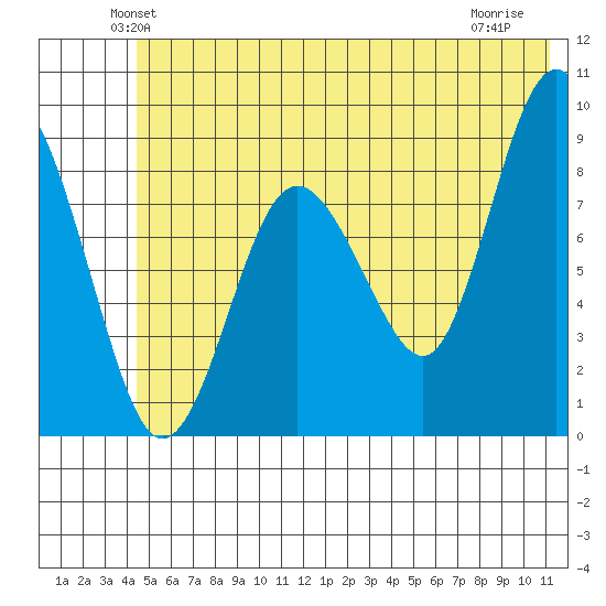 Patton Bay tide chart for Saturday, June 11, 2022