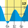 Patton Bay tide chart for Sunday, June 12, 2022