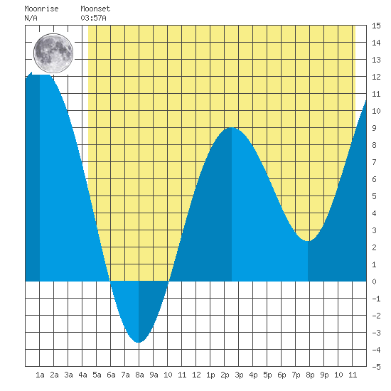 Patton Bay tide chart for Tuesday, June 14, 2022