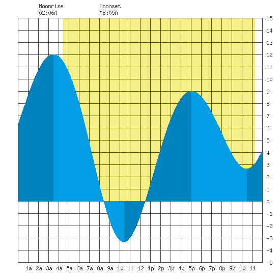Patton Bay tide chart for Friday, June 17, 2022