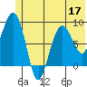 Patton Bay tide chart for Friday, June 17, 2022