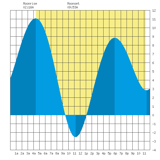 Patton Bay tide chart for Saturday, June 18, 2022
