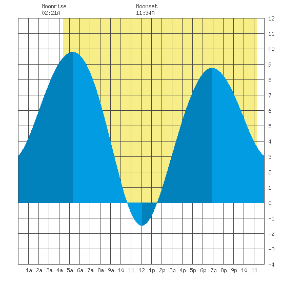 Patton Bay tide chart for Sunday, June 19, 2022