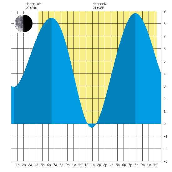 Patton Bay tide chart for Monday, June 20, 2022