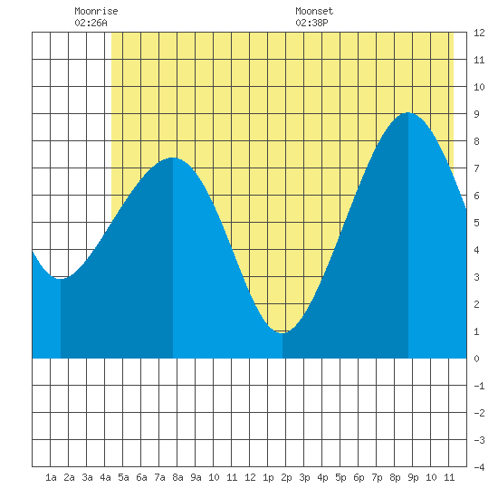 Patton Bay tide chart for Tuesday, June 21, 2022