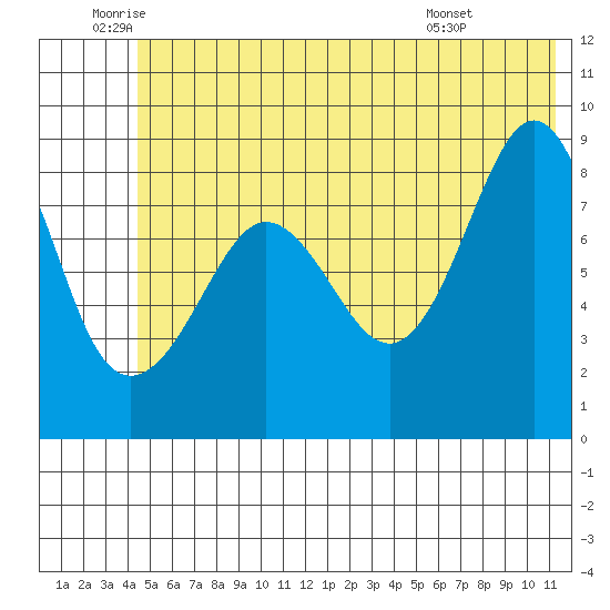 Patton Bay tide chart for Thursday, June 23, 2022