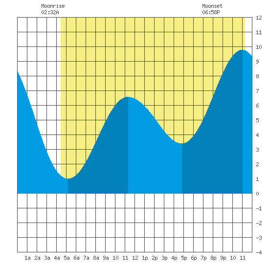 Patton Bay tide chart for Friday, June 24, 2022