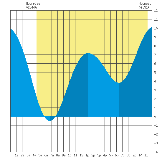 Patton Bay tide chart for Sunday, June 26, 2022