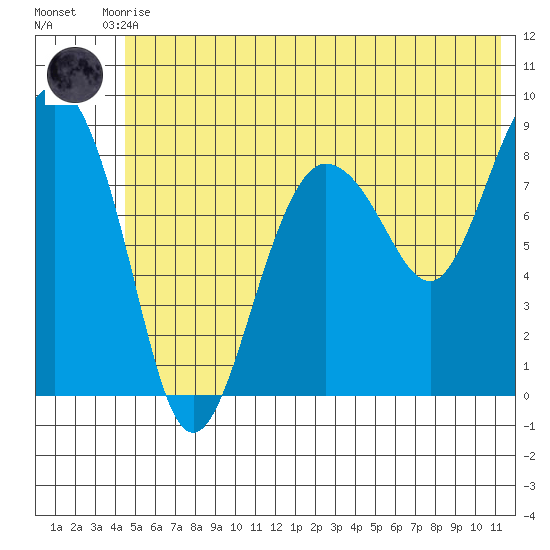 Patton Bay tide chart for Tuesday, June 28, 2022