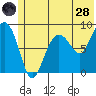 Patton Bay tide chart for Tuesday, June 28, 2022