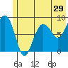 Patton Bay tide chart for Wednesday, June 29, 2022