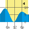 Patton Bay tide chart for Saturday, June 4, 2022