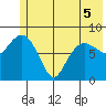 Patton Bay tide chart for Sunday, June 5, 2022