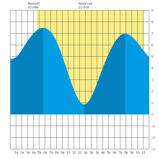 Patton Bay tide chart for Monday, June 6, 2022
