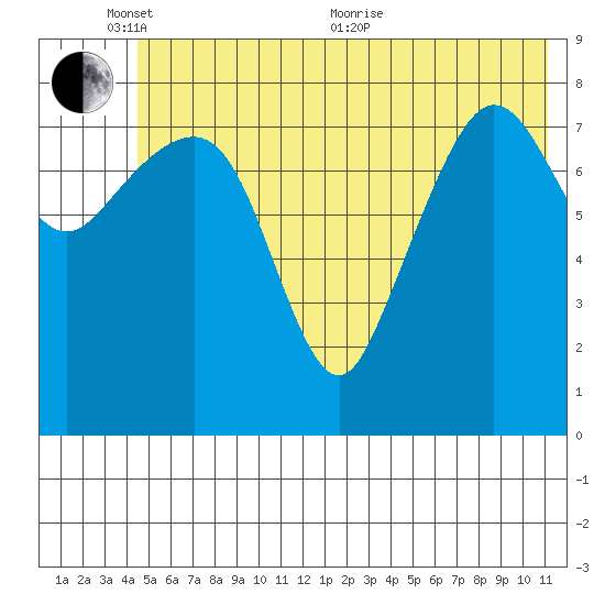 Patton Bay tide chart for Tuesday, June 7, 2022