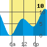 Patton Bay tide chart for Sunday, July 10, 2022