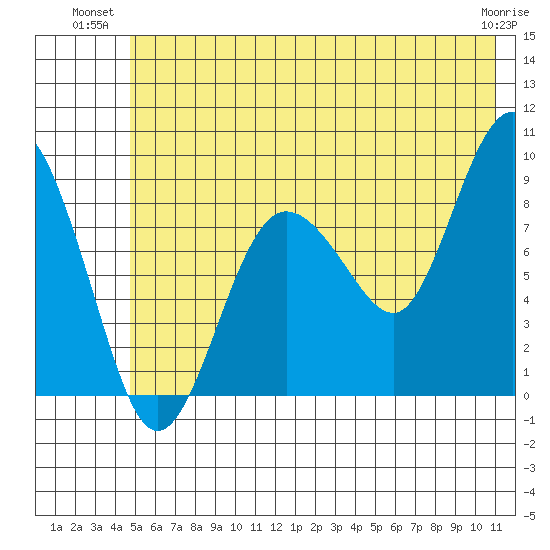 Patton Bay tide chart for Monday, July 11, 2022
