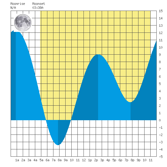 Patton Bay tide chart for Wednesday, July 13, 2022