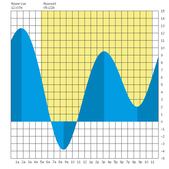 Patton Bay tide chart for Thursday, July 14, 2022
