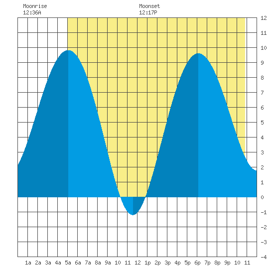 Patton Bay tide chart for Monday, July 18, 2022