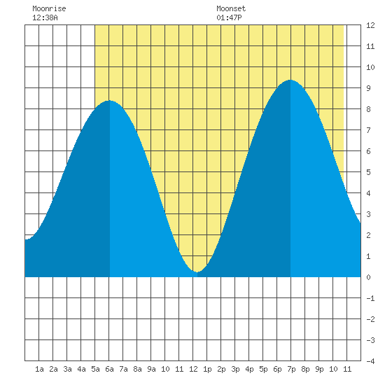 Patton Bay tide chart for Tuesday, July 19, 2022