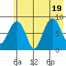 Patton Bay tide chart for Tuesday, July 19, 2022