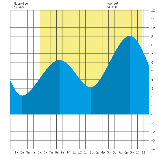 Patton Bay tide chart for Thursday, July 21, 2022