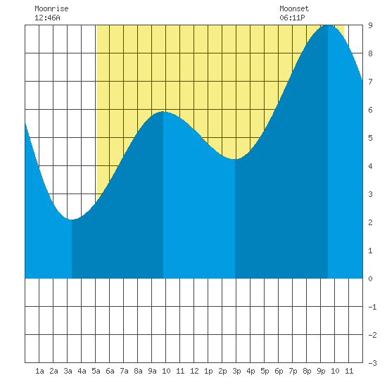 Patton Bay tide chart for Friday, July 22, 2022