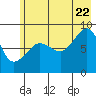 Patton Bay tide chart for Friday, July 22, 2022