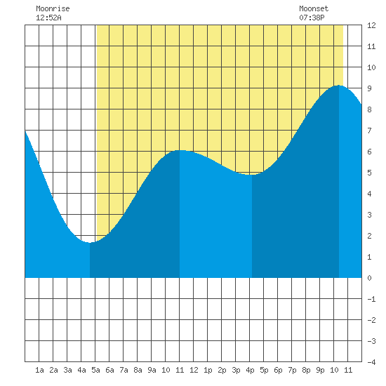 Patton Bay tide chart for Saturday, July 23, 2022