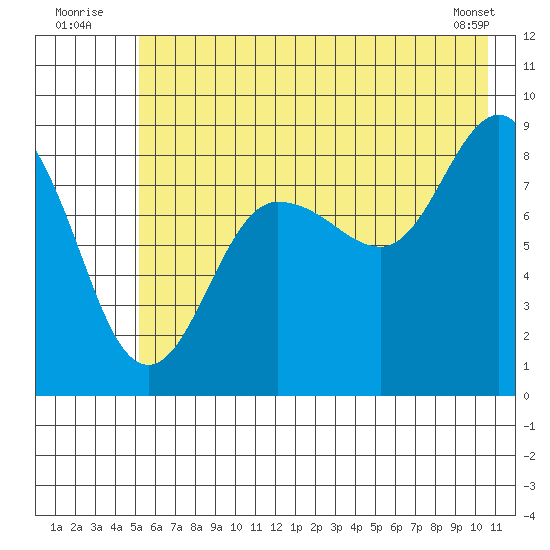 Patton Bay tide chart for Sunday, July 24, 2022
