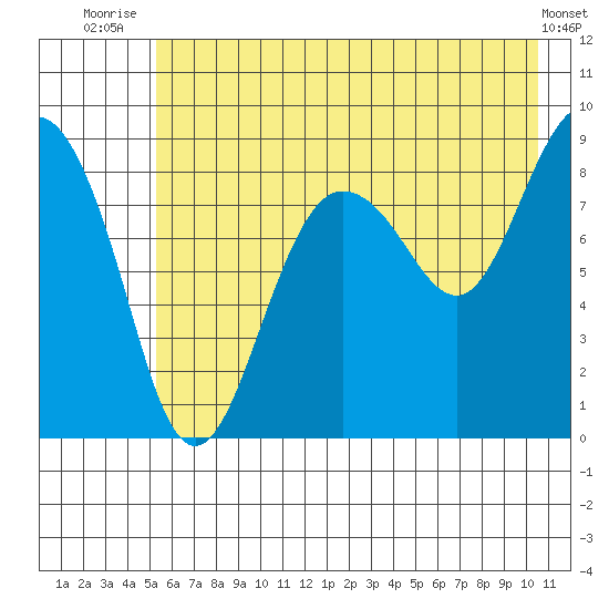 Patton Bay tide chart for Tuesday, July 26, 2022