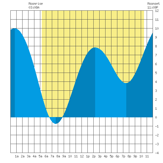Patton Bay tide chart for Wednesday, July 27, 2022