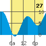 Patton Bay tide chart for Wednesday, July 27, 2022