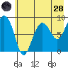 Patton Bay tide chart for Thursday, July 28, 2022