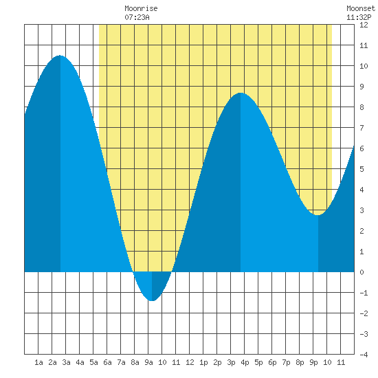 Patton Bay tide chart for Saturday, July 30, 2022