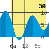 Patton Bay tide chart for Saturday, July 30, 2022