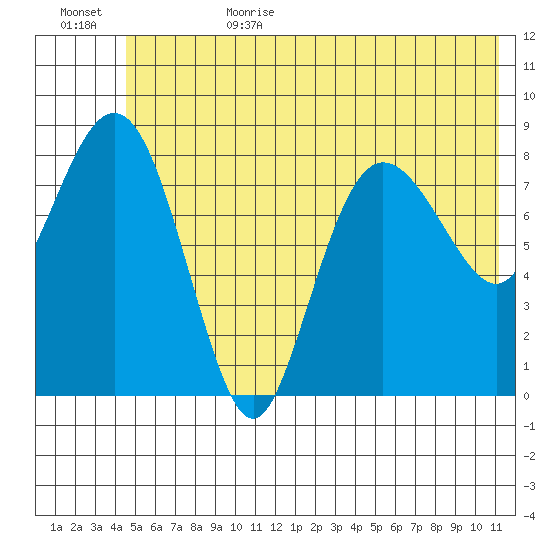 Patton Bay tide chart for Sunday, July 3, 2022