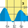 Patton Bay tide chart for Sunday, July 3, 2022
