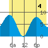Patton Bay tide chart for Monday, July 4, 2022