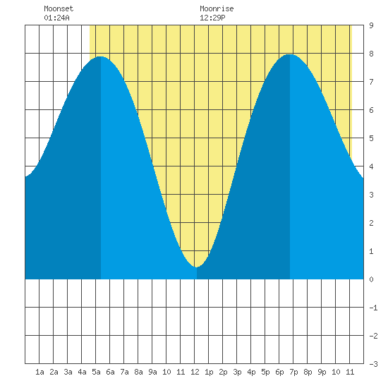 Patton Bay tide chart for Tuesday, July 5, 2022