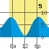 Patton Bay tide chart for Tuesday, July 5, 2022