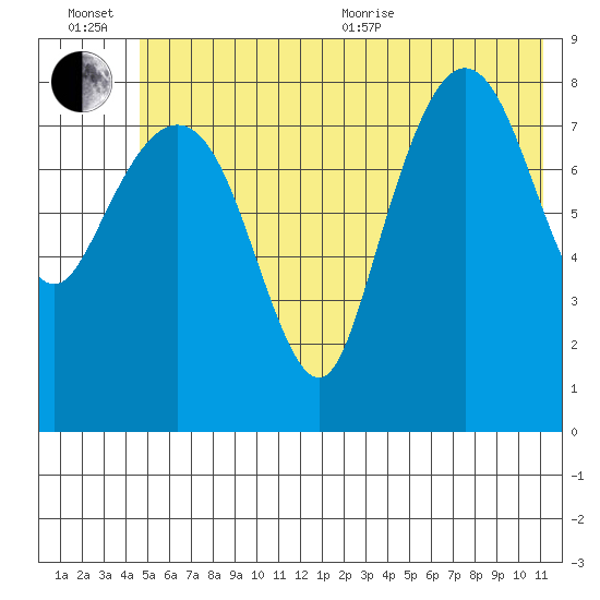 Patton Bay tide chart for Wednesday, July 6, 2022