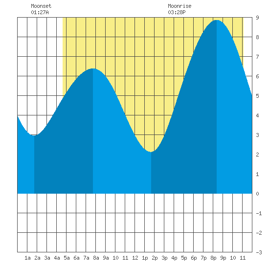 Patton Bay tide chart for Thursday, July 7, 2022