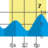 Patton Bay tide chart for Thursday, July 7, 2022