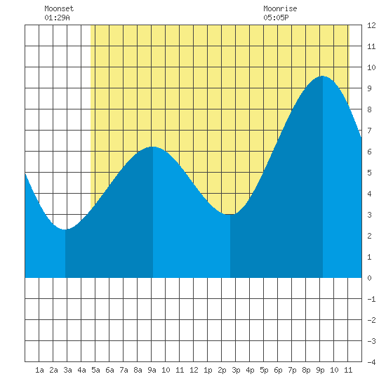 Patton Bay tide chart for Friday, July 8, 2022