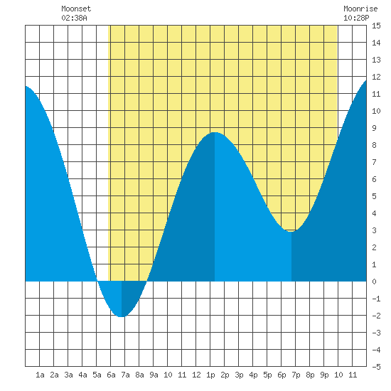 Patton Bay tide chart for Wednesday, August 10, 2022