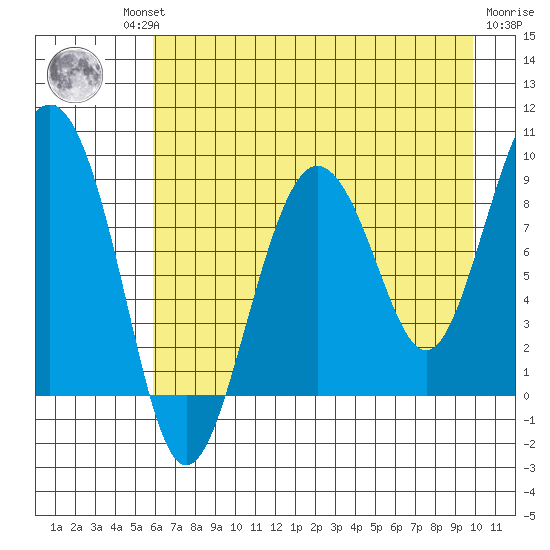 Patton Bay tide chart for Thursday, August 11, 2022